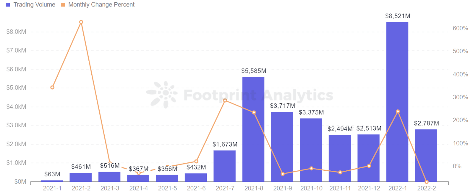 Footprint Analytics - NFT Monthly Trading Volume