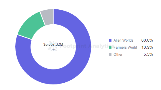 Footprint Analytics -  Share of Tractions | WAX