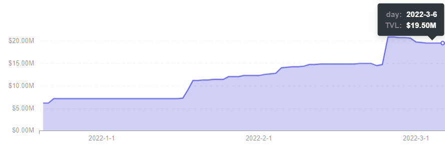 Footprint DeFi 360 - TVL of izumi