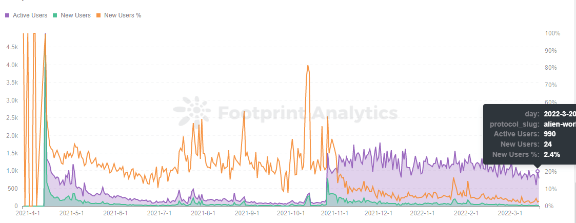 Footprint Analytics -  Daily Gamers Trend | Alien Words BSC