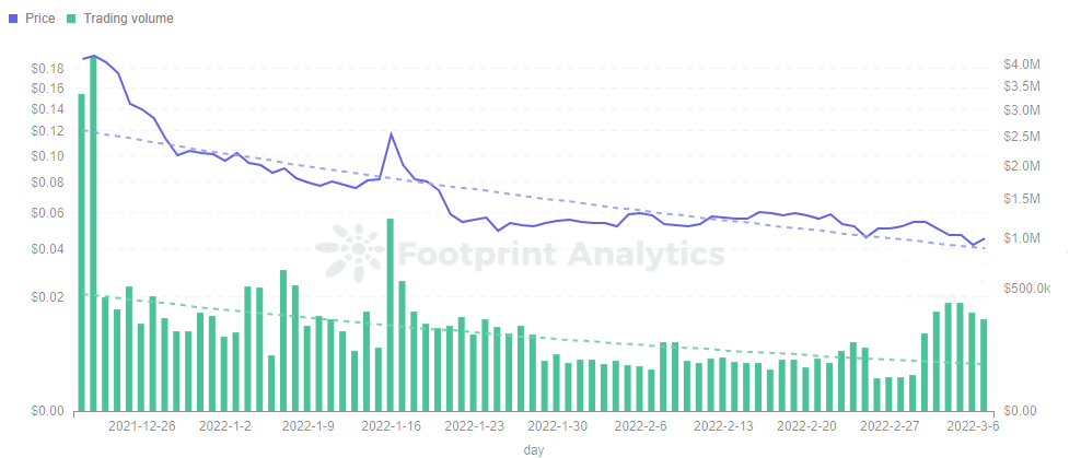 Footprint Analytics - Price & Trading Volume of iZi