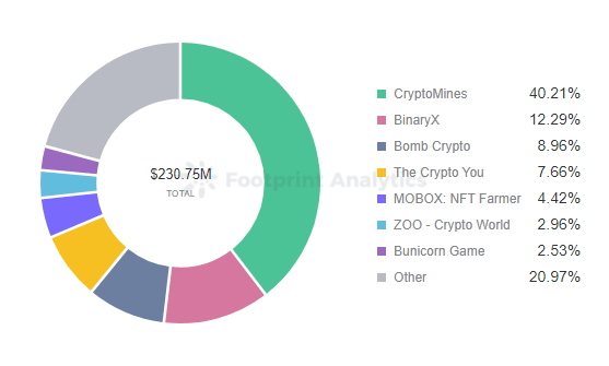 Footprint Analytics -  Share of Tractions | BSC