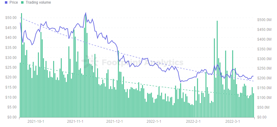 Footprint Analytics - Price & Trading Volume of Neo