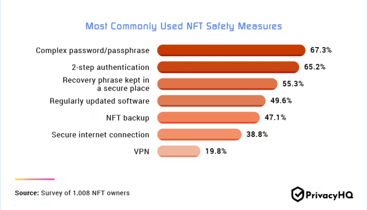 Most commonly practiced safety measures by percentage