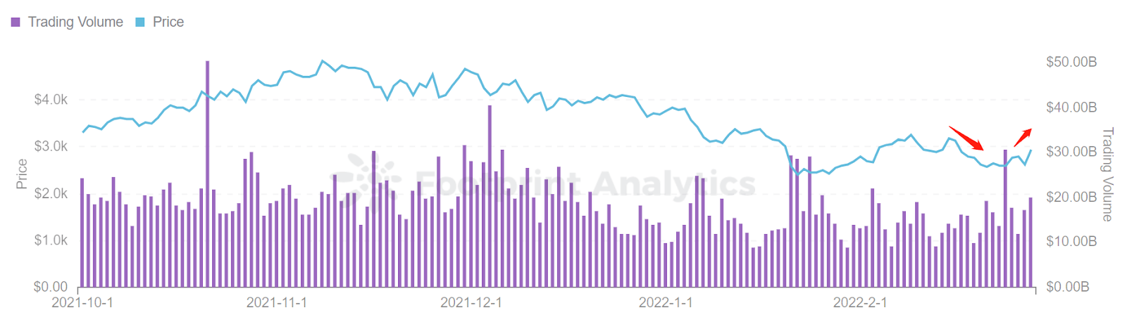 Footprint Analytics - Price & Trading Volume of ETH