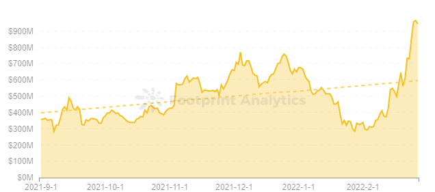 Footprint Analytics - Market Cap of ANC