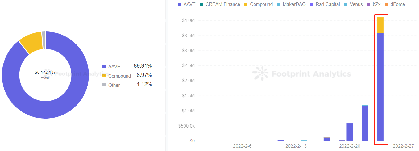 Footprint Analytics - Liquidation Amount of BTC by Protocols