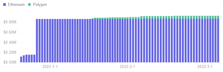 Footprint DeFi 360 - Total Staked by Chain