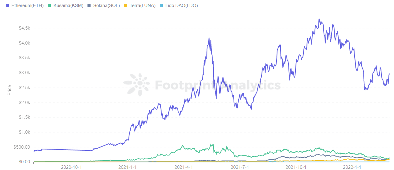 Footprint Analytics - ETH & KSM & SOL & LUNA & LDO Token Price