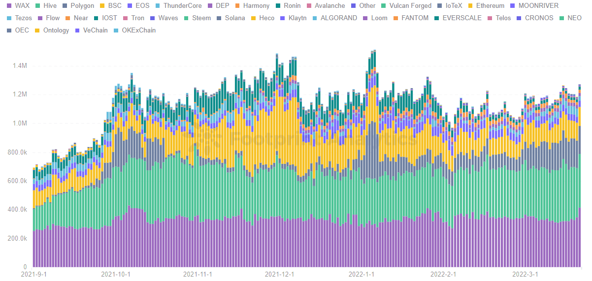 Footprint Analytics - Number of Users Per Chains
