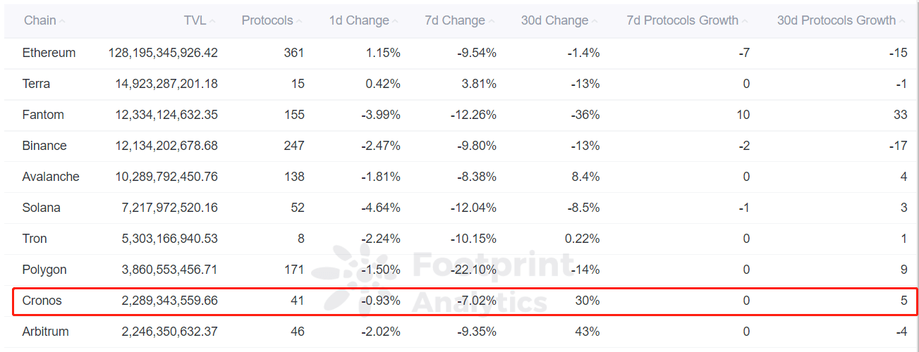 Footprint Analytics - Top 10 TVL Rankings