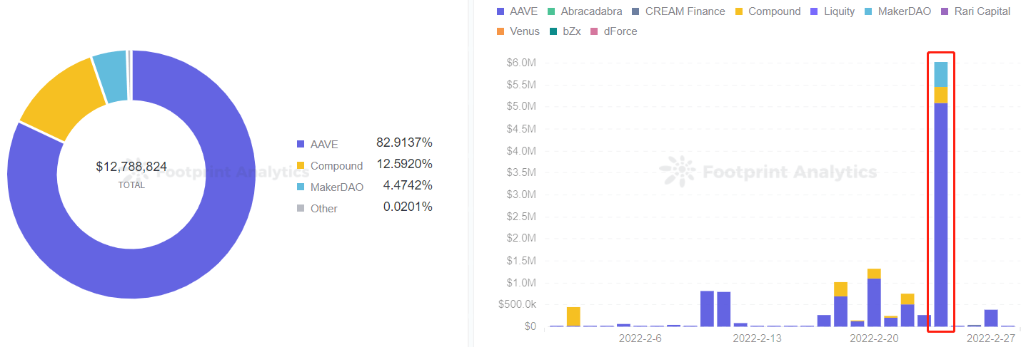 Footprint Analytics - Liquidation Amount of ETH by Protocols