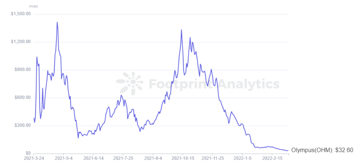 Footprint Analytics -  OHM of Price
