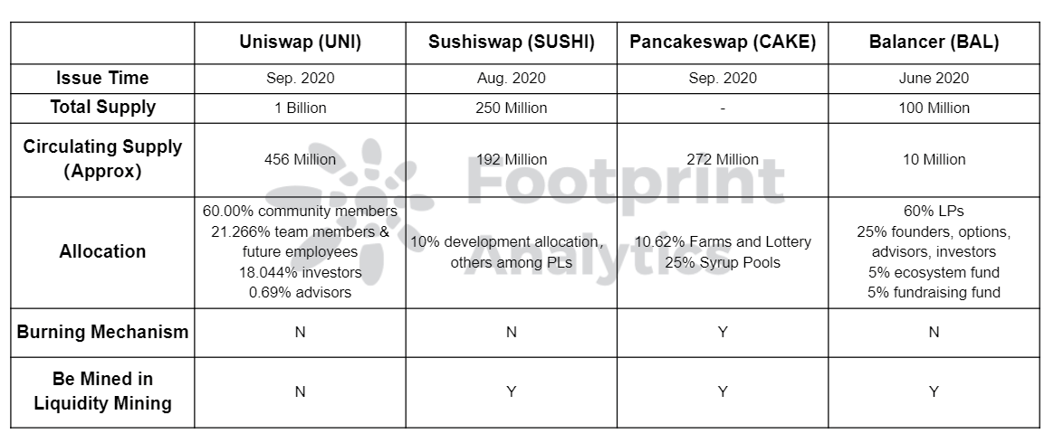 Footprint Analytics - DEX Token Economic Model