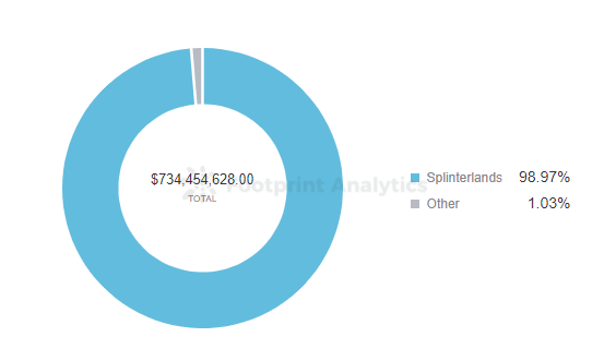 Footprint Analytics - Share of Tractions | Hive