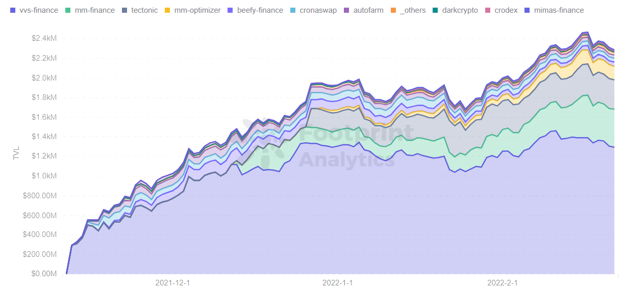 Footprint Analytics - Cronos TVL by Protocols