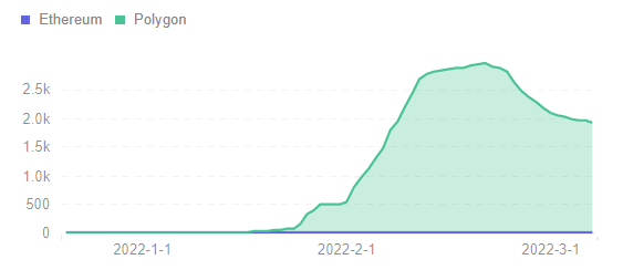 Footprint DeFi 360 - Total Address by Chain