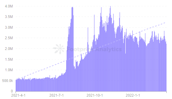 Footprint Analytics - Transactions of Splinterlands