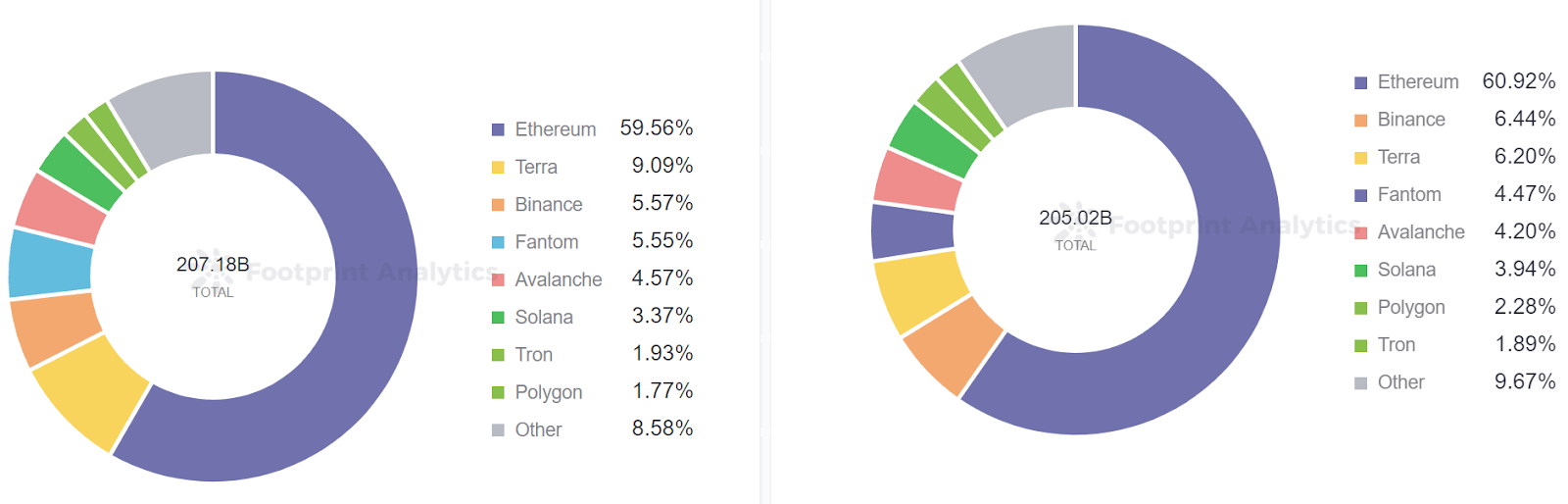Footprint Analytics -  Market Share of TVL for Chains