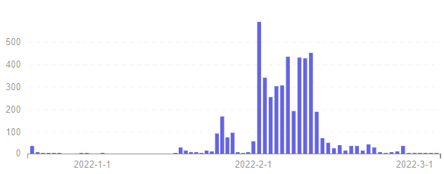 Footprint DeFi 360 - Number of New Address