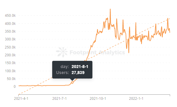 Footprint Analytics -  Number of Users of Splinterlands