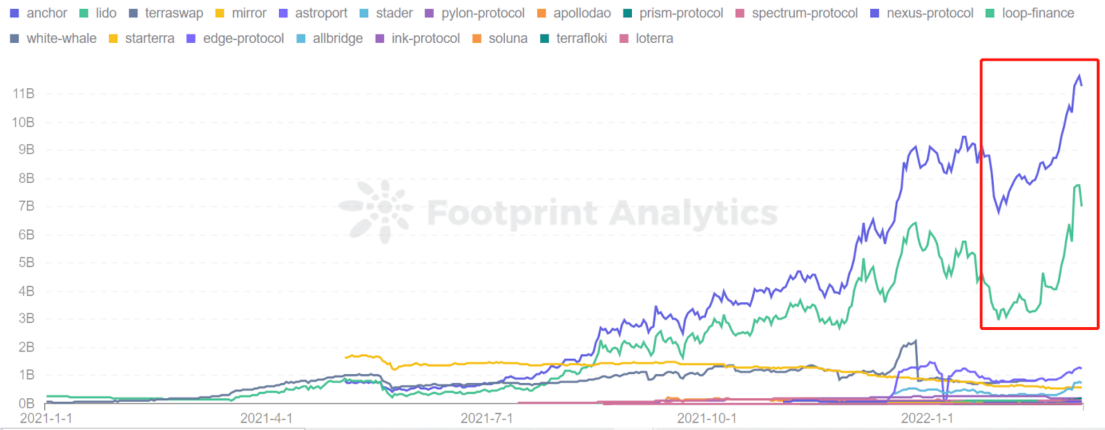 Footprint Analytics -  Terra TVL by Protocol