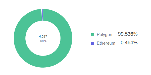Footprint DeFi 360 - Percentage of New Address by Chain