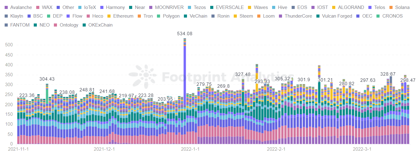 Footprint Analytics - Transaction Per User Trended by Chain