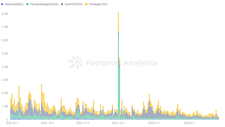  Footprint Analytics - Trading Volume of DEX Token