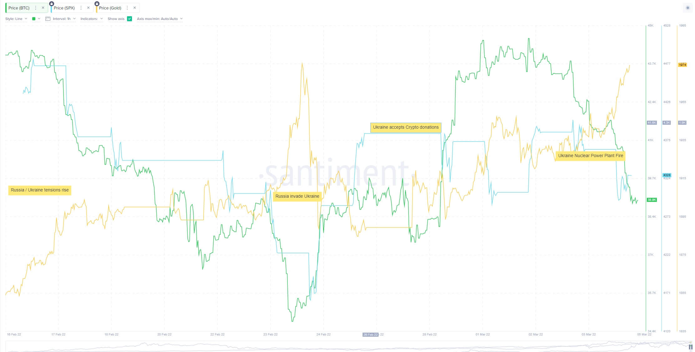 Bitcoin, gold and SPY prices during Ukraine conflict