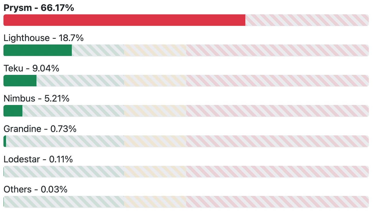 Chart showing client diversity