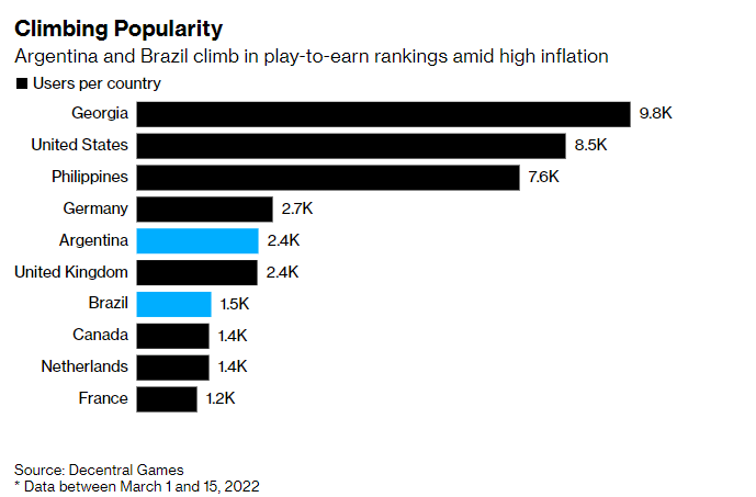 Play to earn crypto games popularity