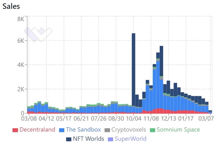 Metaverse real estate sales since March 2021