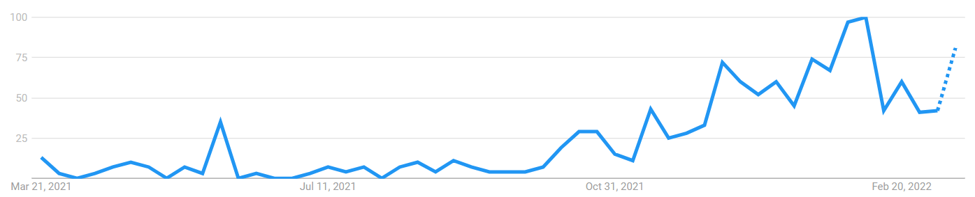 NFT Scam search data between March 2021 and present.