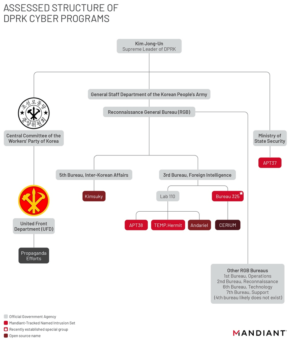 Assessed Structure of DPRK CYBER PROGRAMS - Mandiant