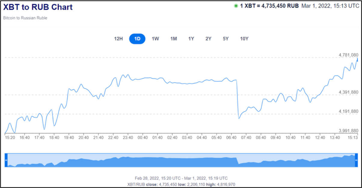 XBT to RUB Chart