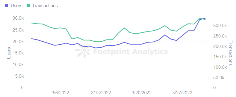 Footprint Analytics -  DeFi Kingdoms Users & Transactions