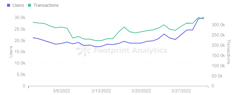 Footprint Analytics -  Thetan Arena Users & Transactions