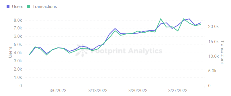 Footprint Analytics -  StarSharks Users & Transactions