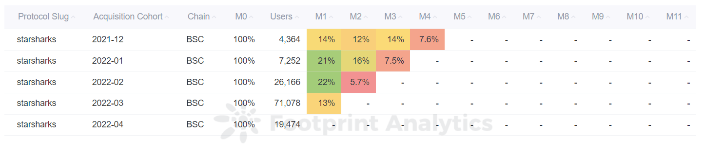 Footprint Analytics -  Starsharks Monthly Retention Analysis
