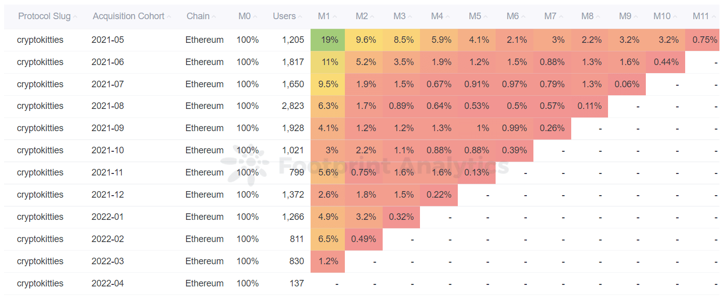 Footprint Analytics -  Cryptokitties Monthly Retention Analysis