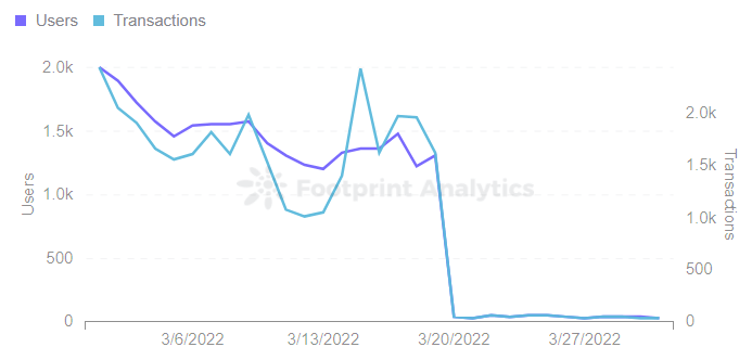 Footprint Analytics -  MetaverseMiner Users & Transactions