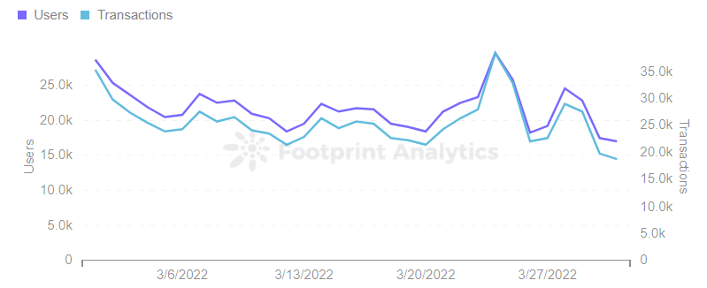 Footprint Analytics -  Axie Infinity Users & Transactions