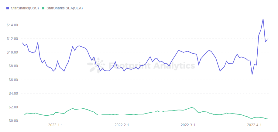 Footprint Analytics - StarSharks Token Price Trend