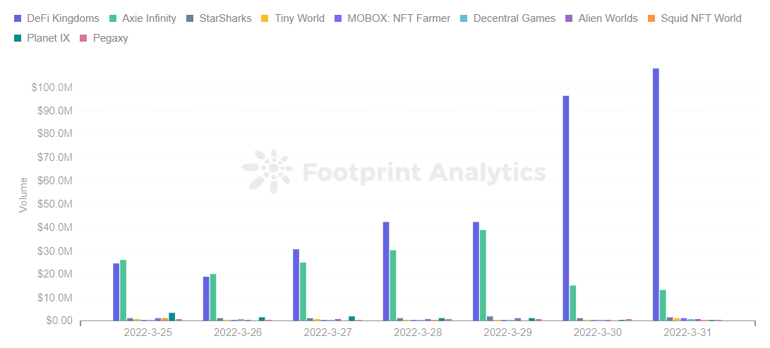 Footprint Analytics - Top 10 Games Ranking by Volume