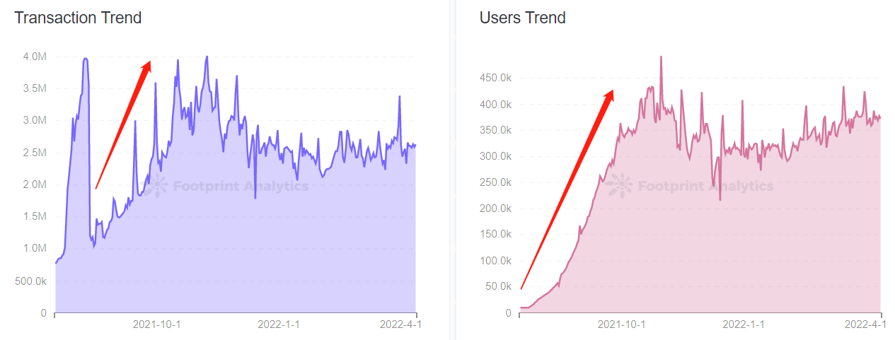 Footprint Analytics -  Splinterlands Transaction Trend & Users Trend