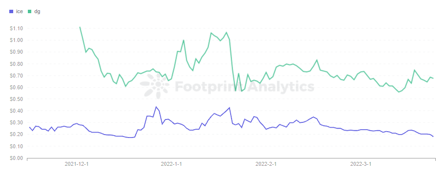 Footprint Analytics - Decentral Games Token Price