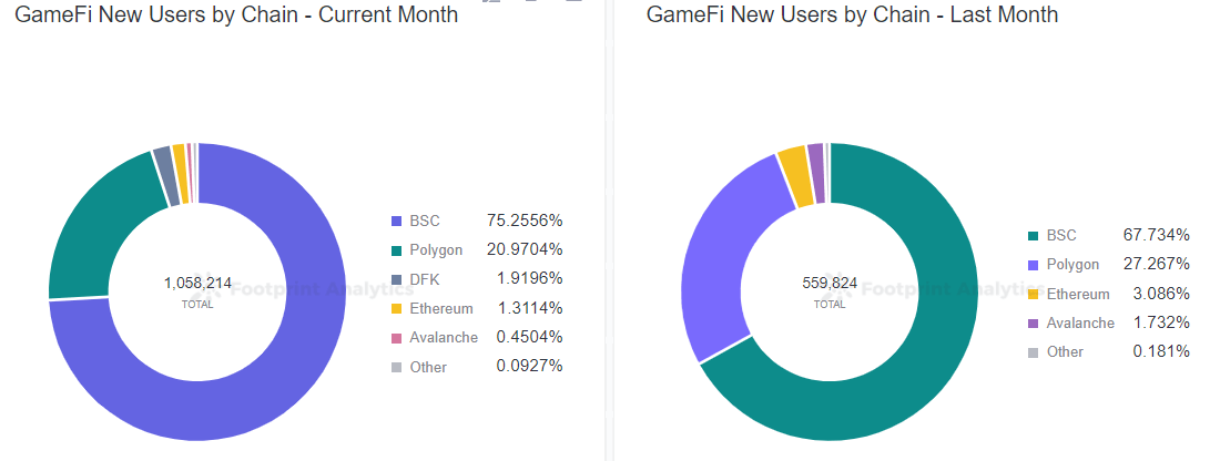 Footprint Analytics - GameFi New Users by Chain 