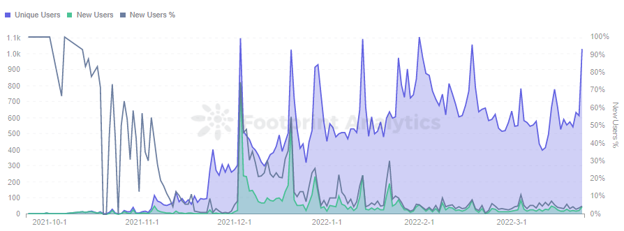 Footprint Analytics - Daily Users
