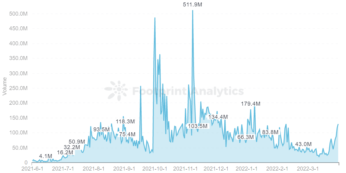 Footprint Analytics - GameFi of Volume Trend